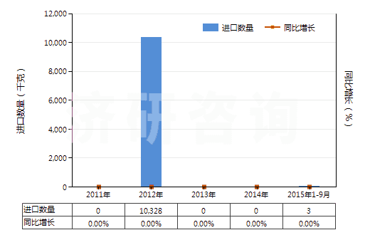 2011-2015年9月中國含有頭孢呋辛的藥品(未配定劑量或制成零售包裝)(HS30032016)進口量及增速統(tǒng)計 2011-2015年9月中國含有頭孢呋辛的藥品(未配定劑量或制成零售包裝)(HS30032016)進口量及增速統(tǒng)計